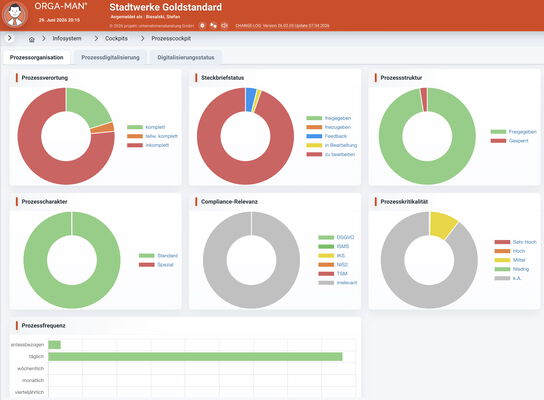 Prozessdashboards