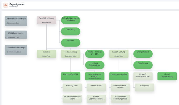 Interaktives Organigramm