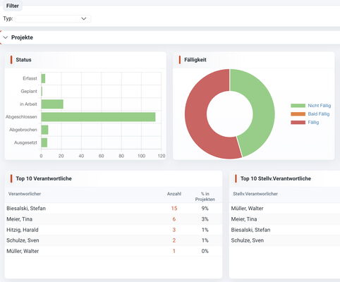 Projektdashboard